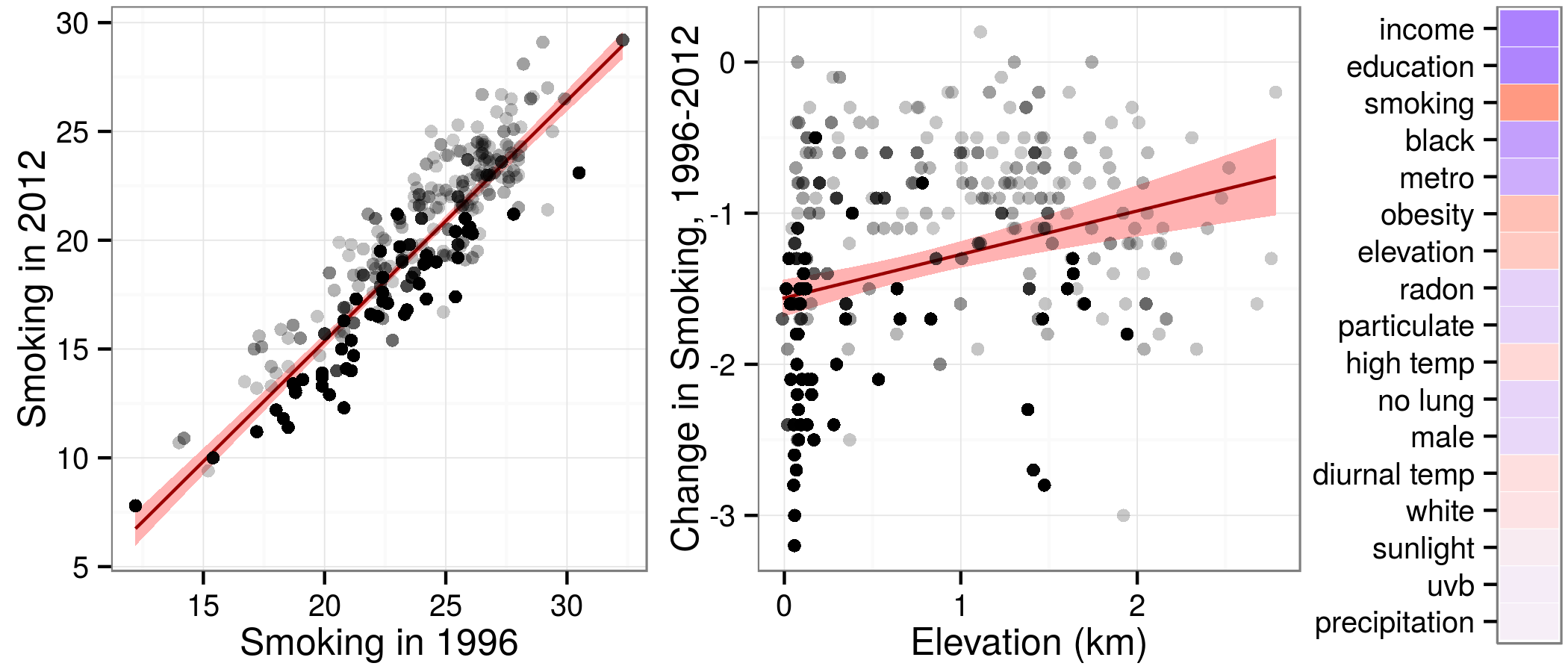 The lag time between smoking exposure and cancer is unlikely to confound the elevation association.